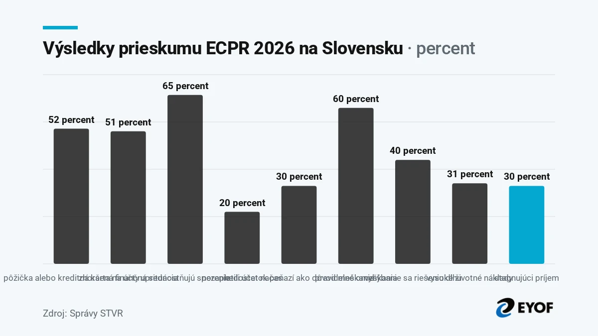 Výsledky prieskumu ECPR 2026 na Slovensku: pôžička alebo kreditná karta na účty 52 percent, zhoršená finančná situácia 51 percent, uprednostňujú sporenie 65 percent, nezaplatili účet načas 20 percent, nedostatok peňazí ako dôvod meškania 30 percent, pravidelné omeškania 60 percent, vyhýbanie sa riešeniu dlhu 40 percent, vysoké životné náklady 31 percent, stagnujúci príjem 30 percent